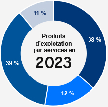 Produits d'exploitation par services en 2020