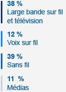 37% large bande sur fil et television 12% voix sur fil 39% sans fil 12% medias