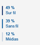 49% sur fil 39% sans fil 12% medias