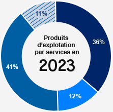 Produits d'exploitation par services en 2023