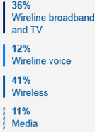 37% wireline broadband and tv 12% wireline voice 39% wireless 12% media