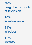 37% large bande sur fil et television 12% voix sur fil 39% sans fil 12% medias