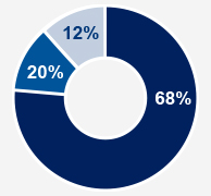BCE 2018 employees