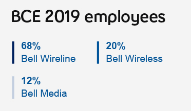 BCE 2018 employees
